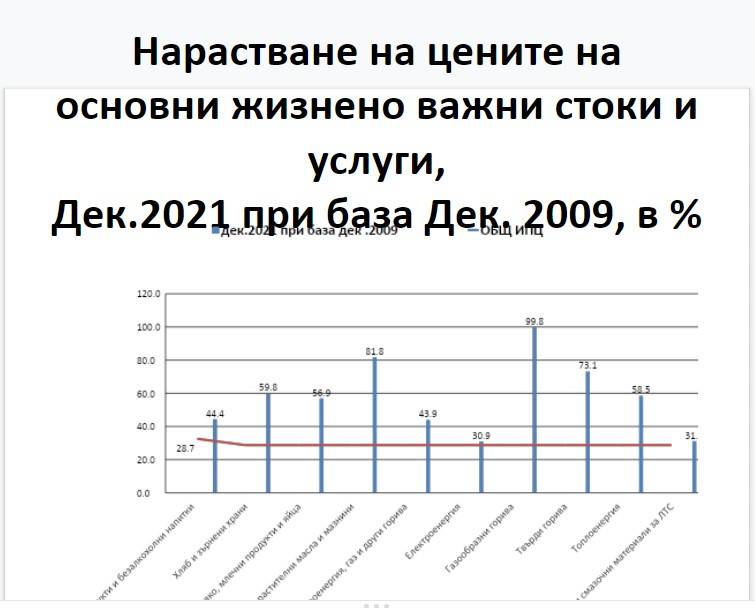 Нарастване на цените на основни жизнено важни стоки и услуги, 12.2021 г. при база 12.2009 г.